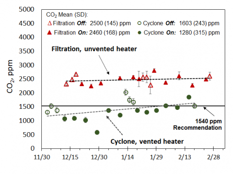 CO2 concentrations by heater model used