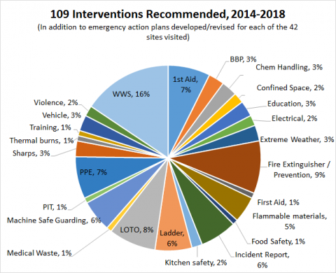 Interventions conducted by Occ Safety through 2022