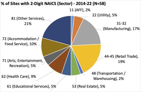 NAICS sectors for Occ Safety through 2022