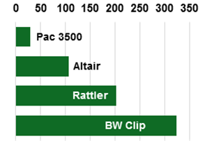 DRI Performance graph