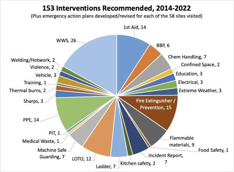 Types of interventions developed from 2014-2022