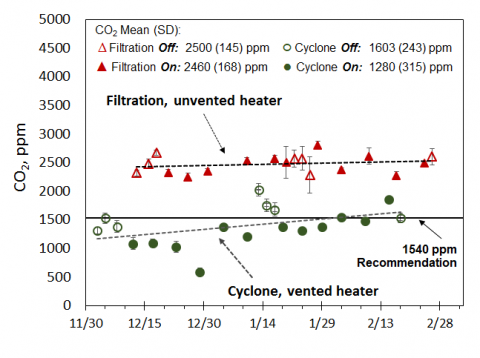 Carbon dioxide room averages by heater type